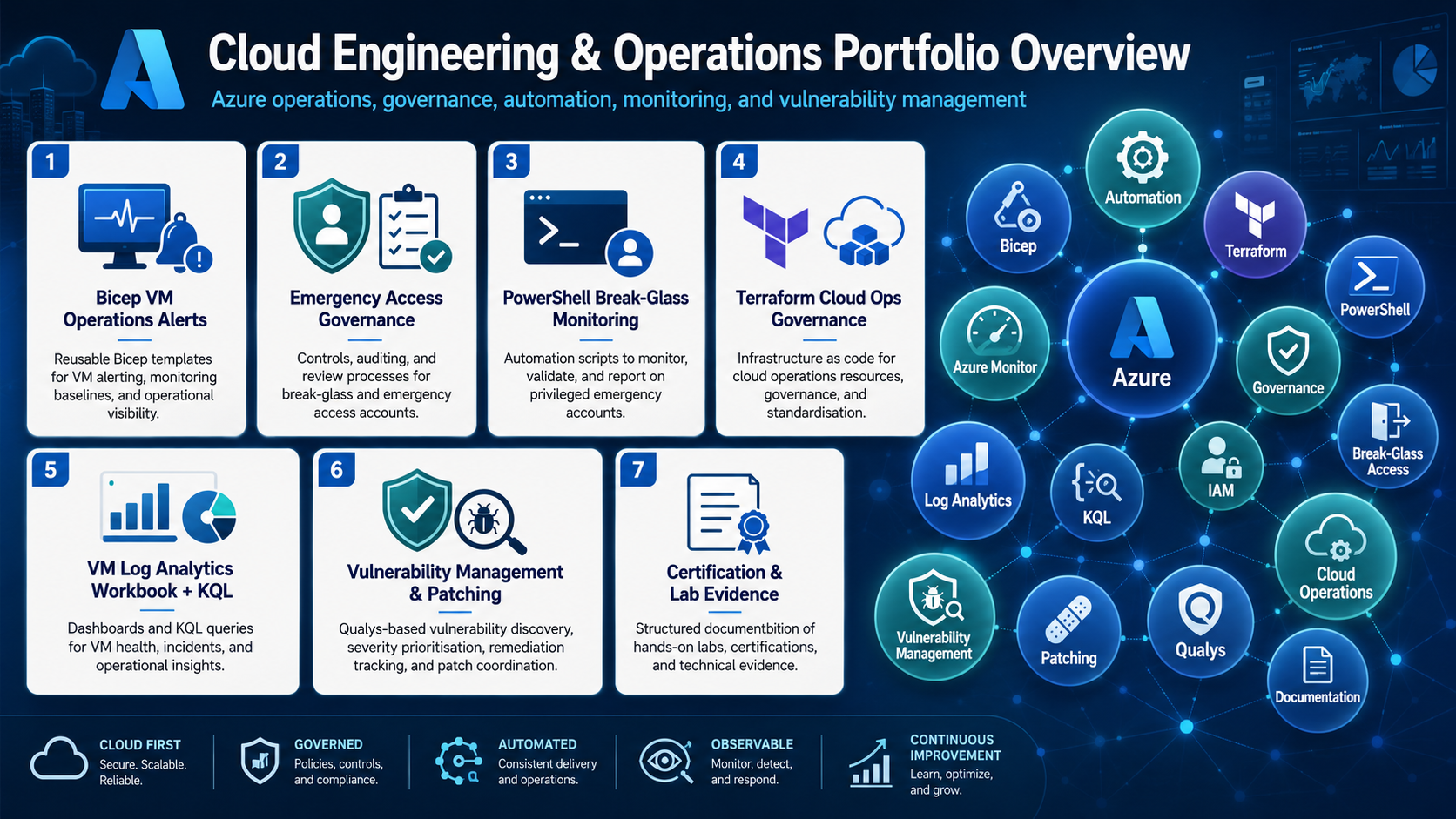 Azure Cloud Engineering overview