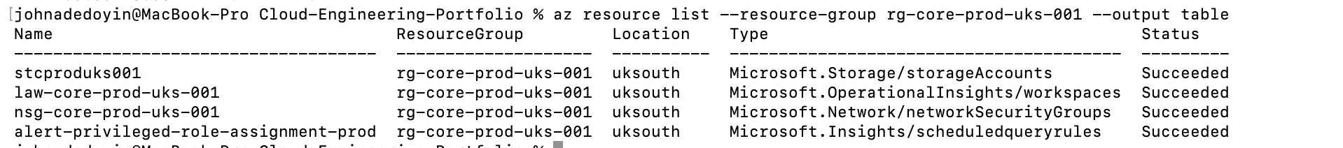 Modules separated by domain — storage, networking, monitoring — with environment-specific parameter files keeping prod and dev values separate from the reusable module definitions.