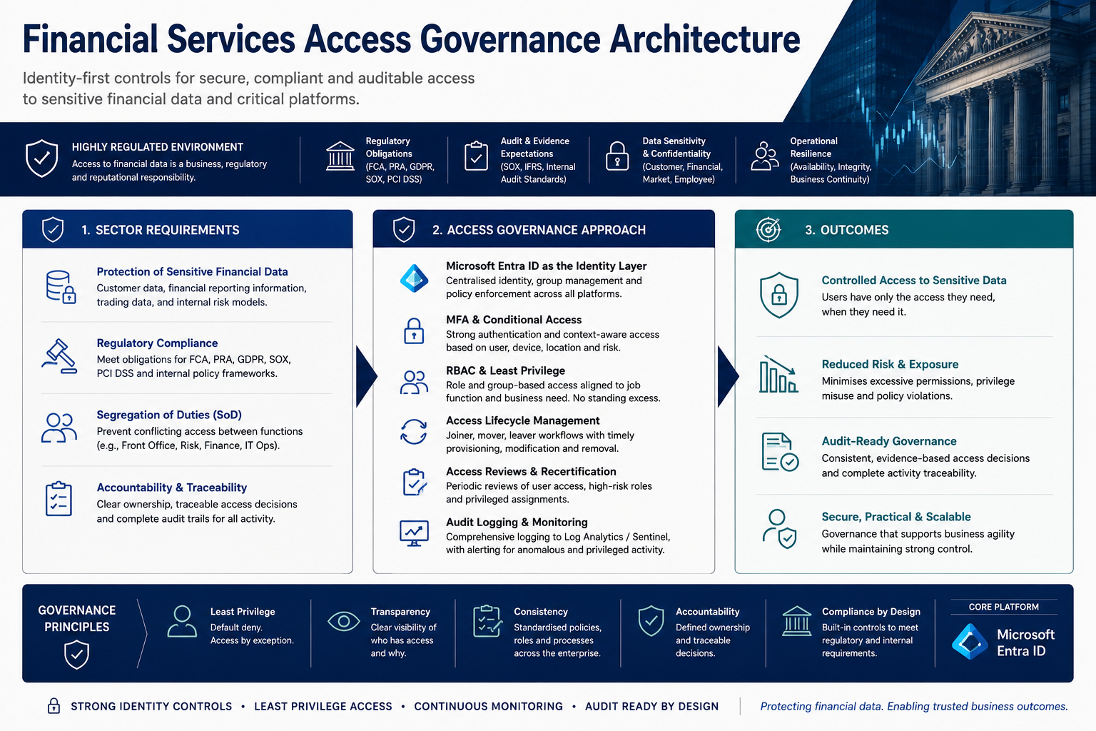 Financial Services Access Governance Architecture