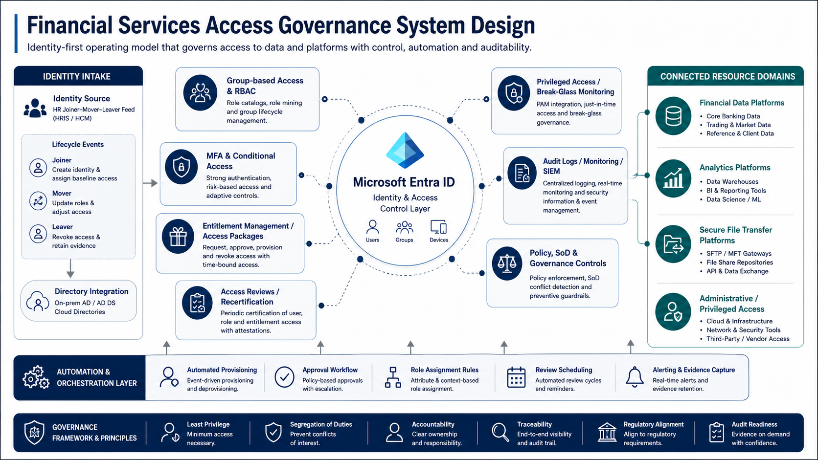 Financial Services Access Governance Design