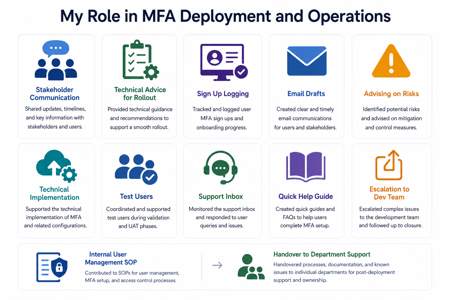 MFA Application Role