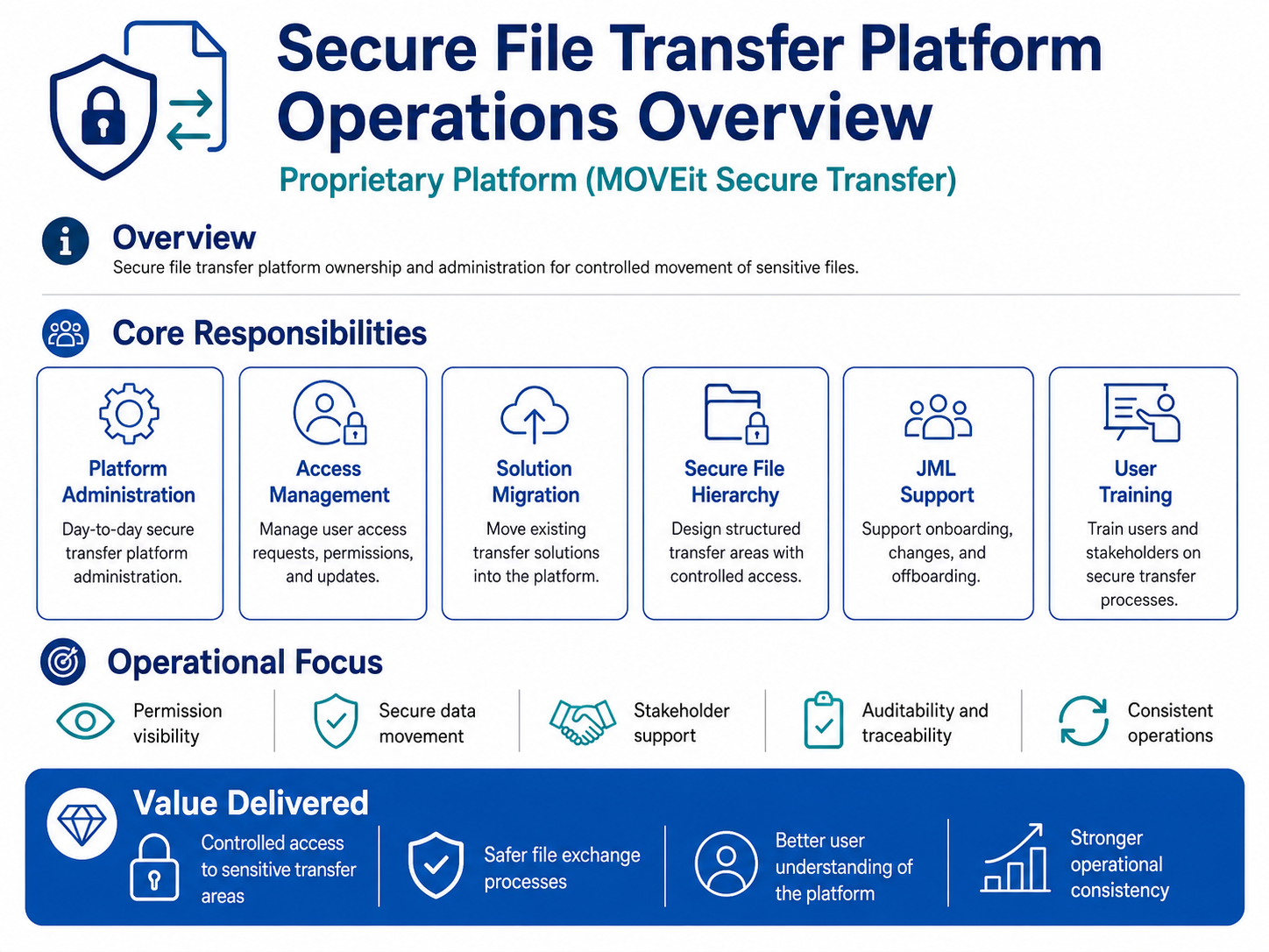 Secure File Transfer Operations Overview