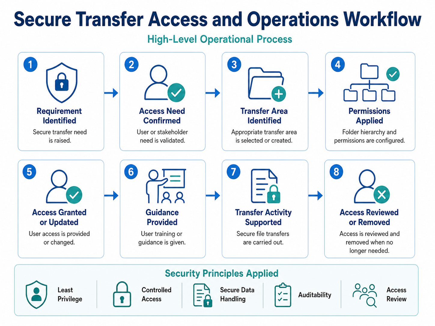 Secure Transfer Access and Operations Workflow