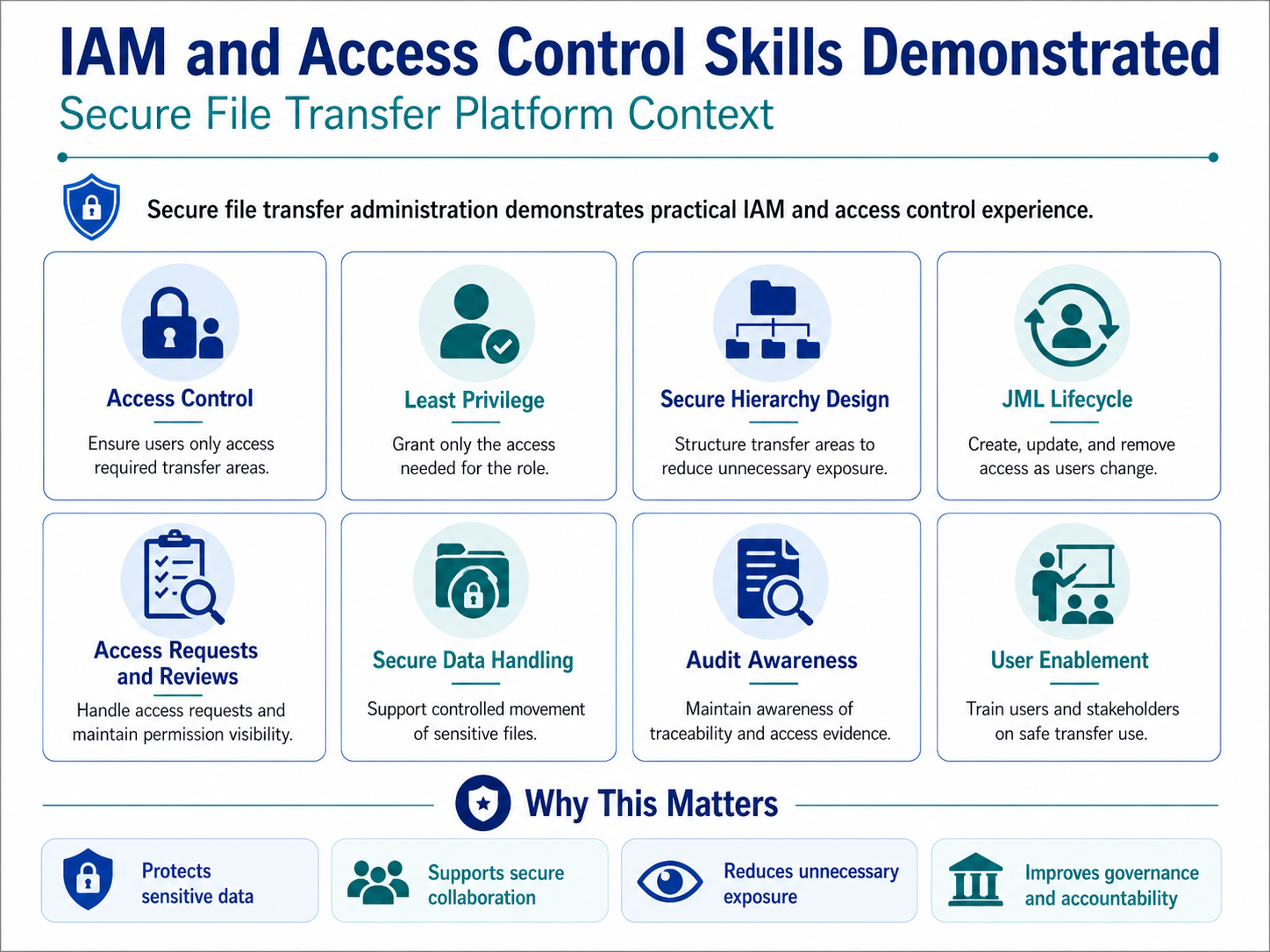 Secure Transfer IAM and Access Control Skills