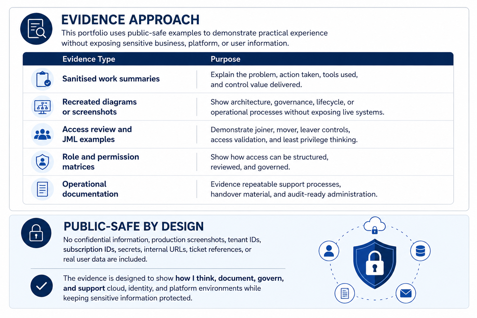 Cloud Security and IAM portfolio projects overview